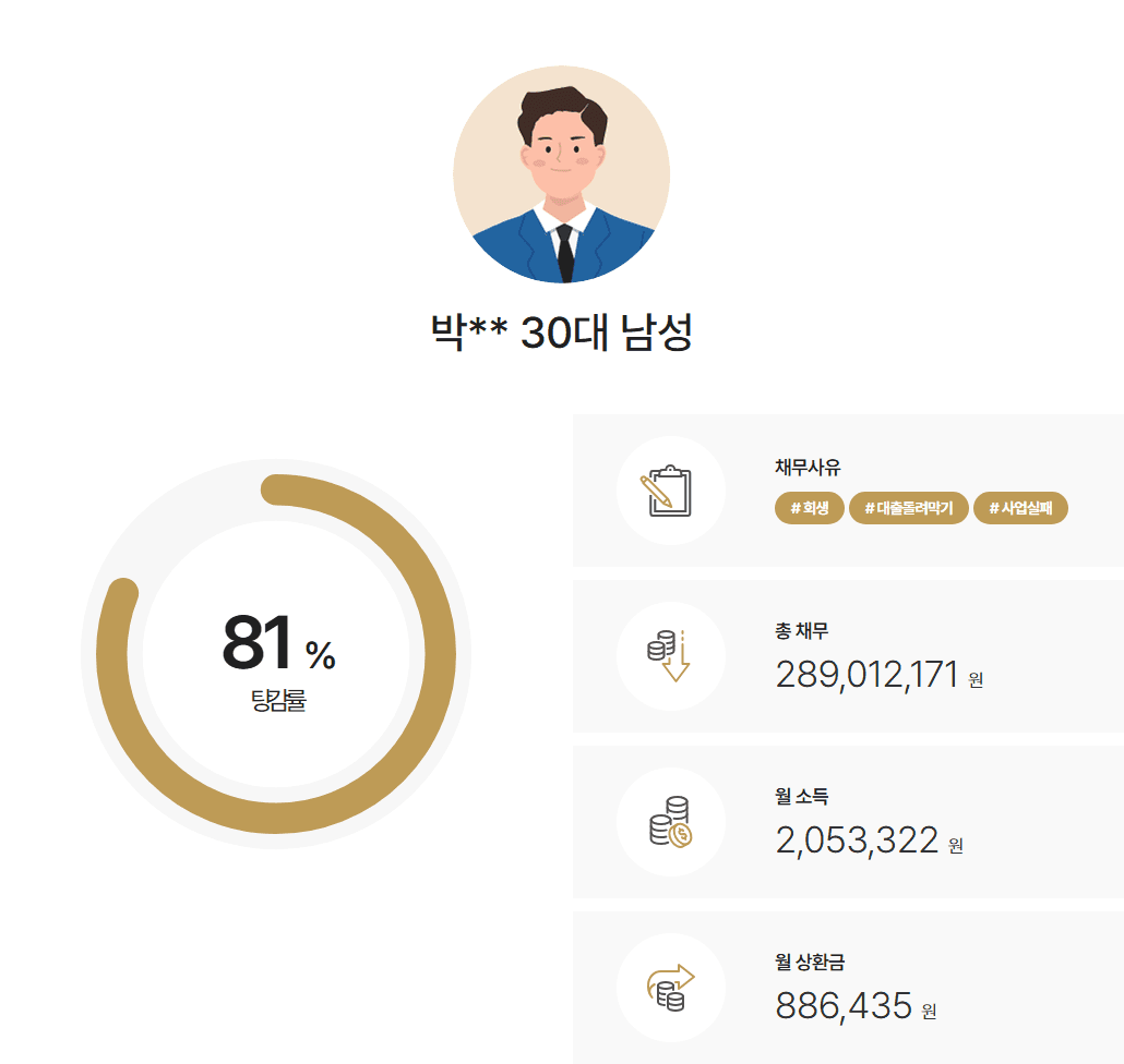[변제율 18.40%] 영업소득자 개인회생 사례