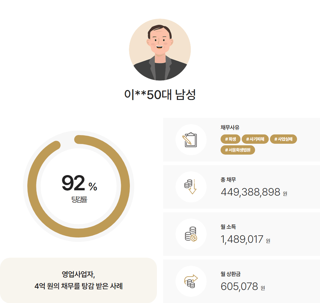 [92%탕감] 사업실패와 사기피해 채무 4억원 탕감 사례