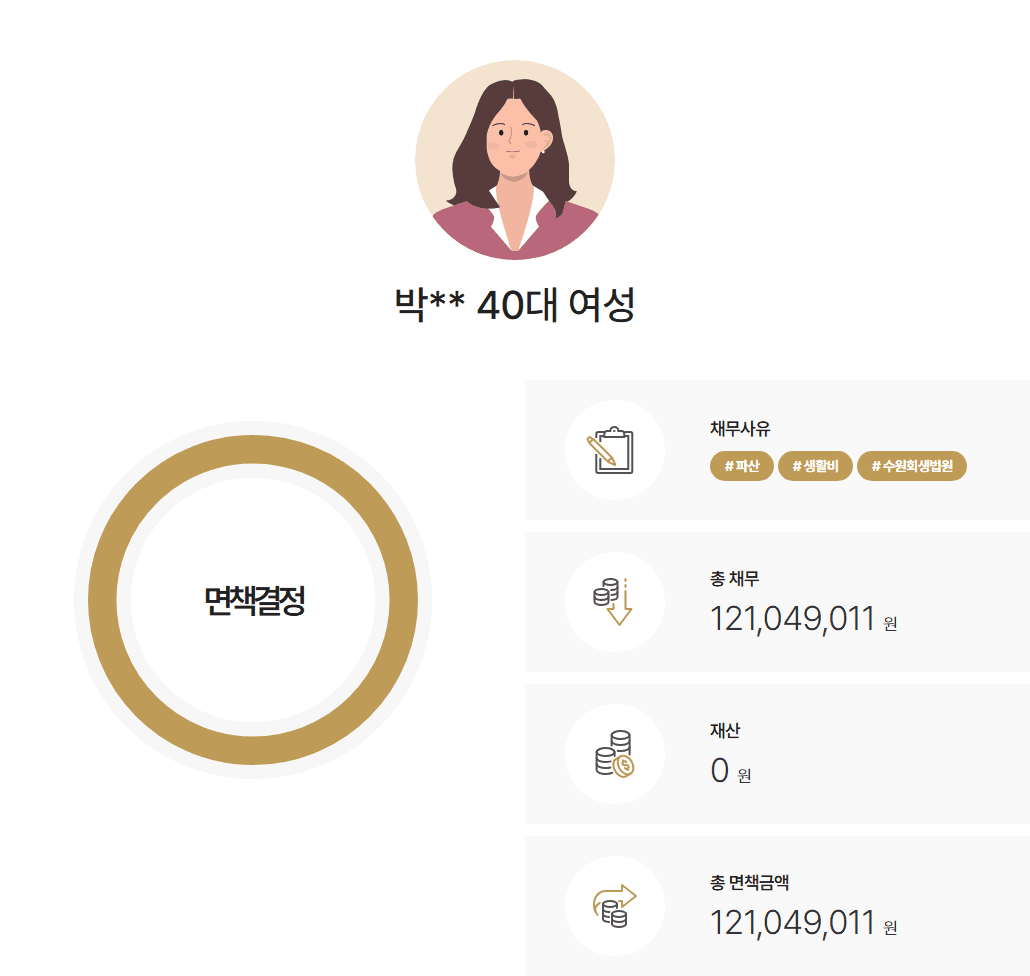 수원회생법원 개인파산 전배우자의 부채를 떠안아 생긴 채무 소요기간 3개월 약 1억 2천만 원 면책 사례