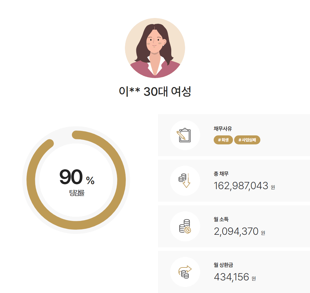 [코로나 사업 실패] 낮은 변제율 36개월 개시 결정 사례
