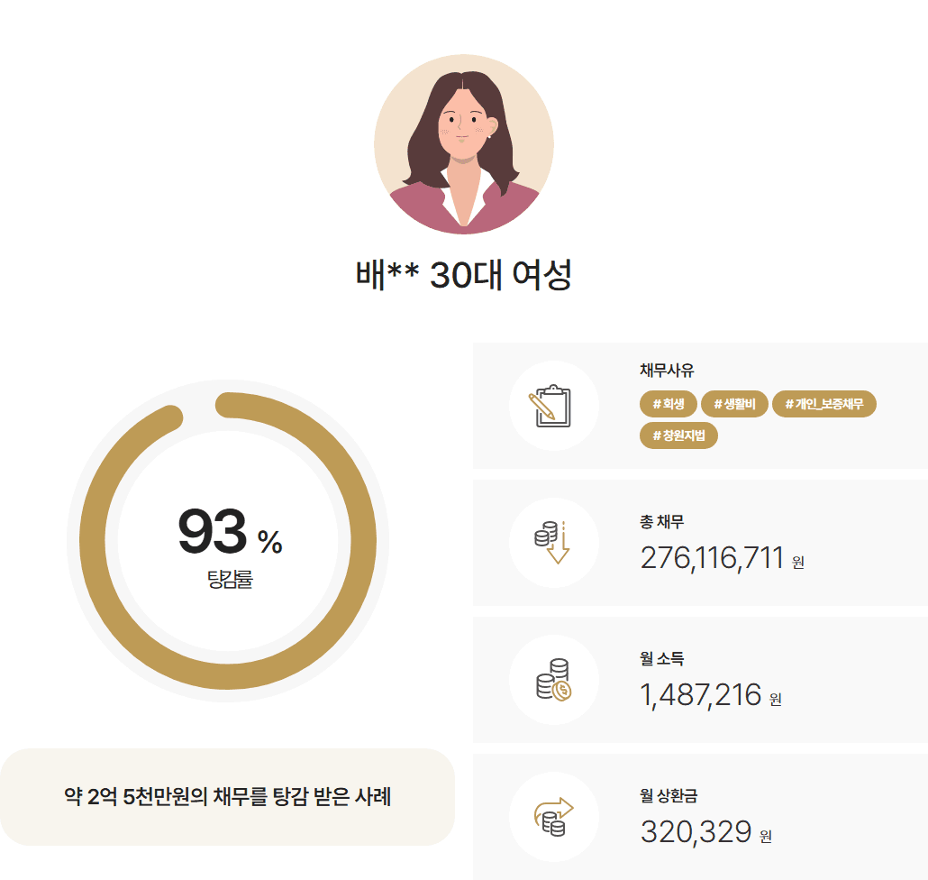 [93%탕감] 남편 형사합의금 및 생활비 채무 2억 5천만 원 탕감 사례