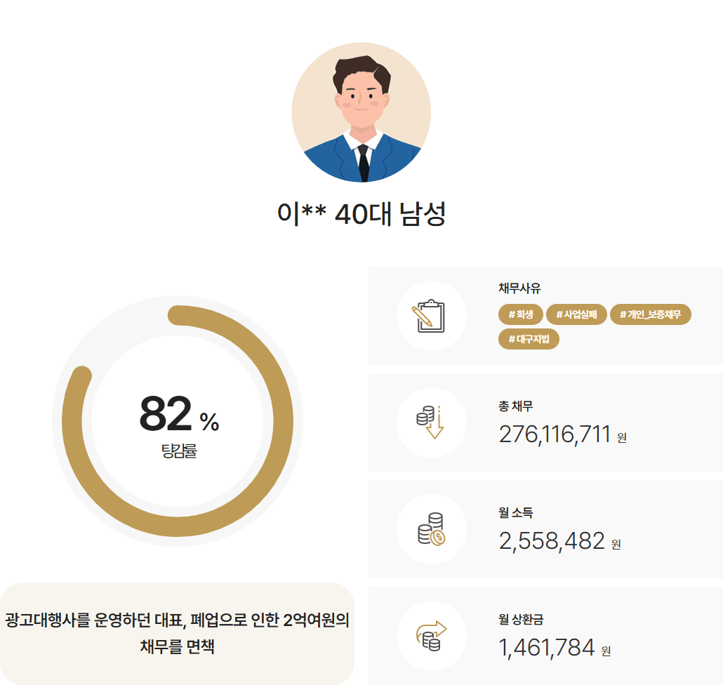 [2억2천만원탕감] 사업실패로 발생한 채무 82% 탕감