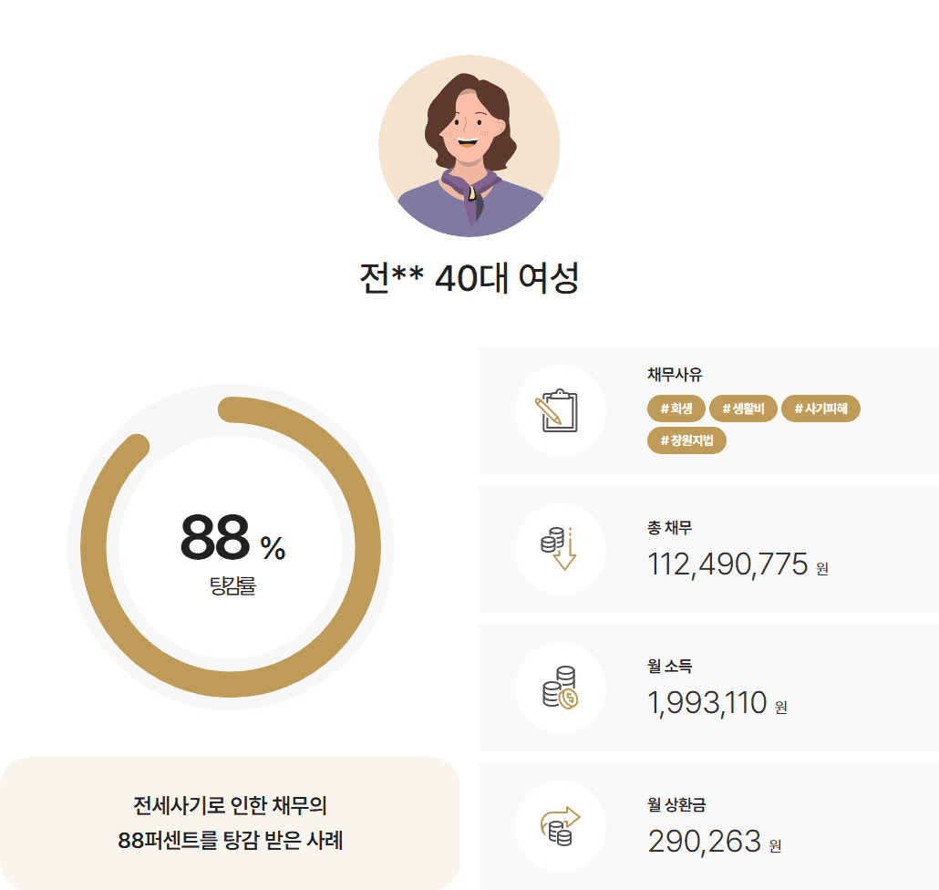 [88%탕감] 전세사기 피해액 1억 원 탕감 사례