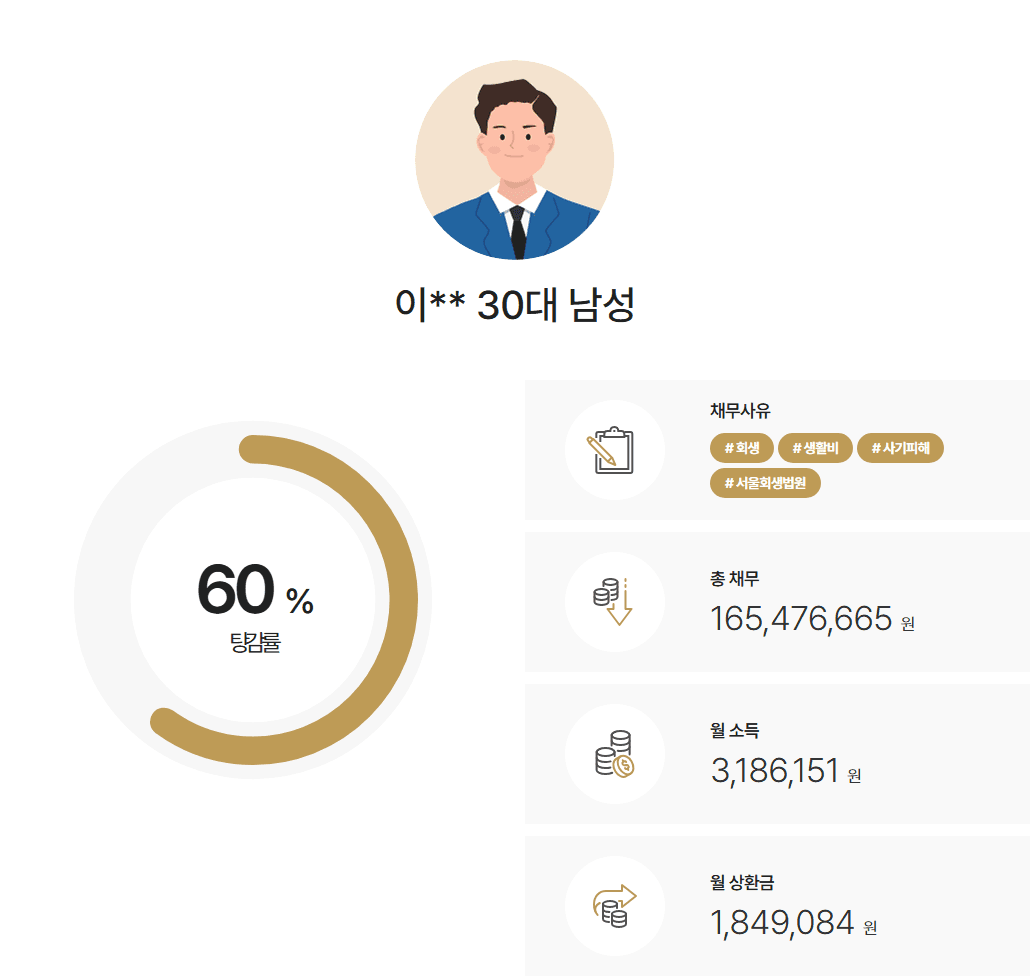 서울회생법원 개인회생 전 여자친구 사기피해 채무 약 9천6백만원 탕감 사례