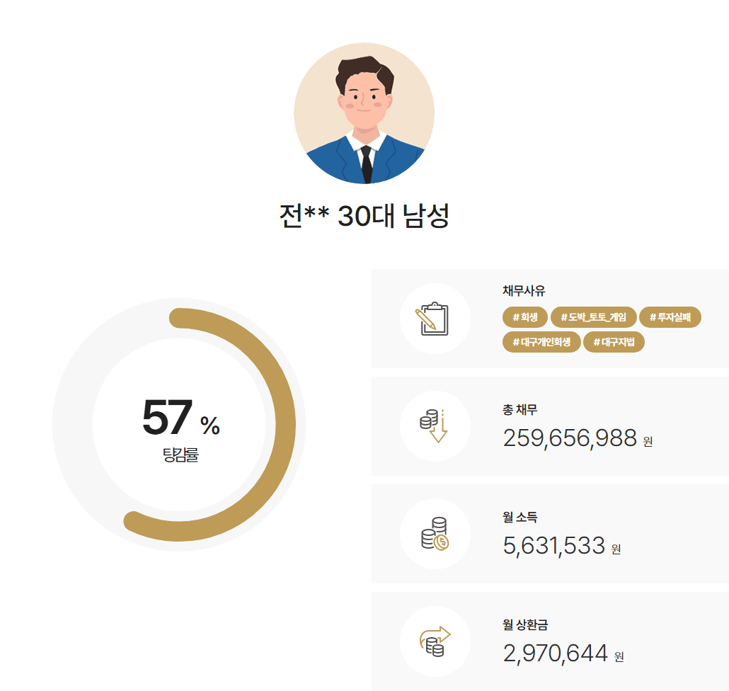 아파트 분양 자금 마련 및 소액결제 채무 1억 4천만 원 탕감 사례