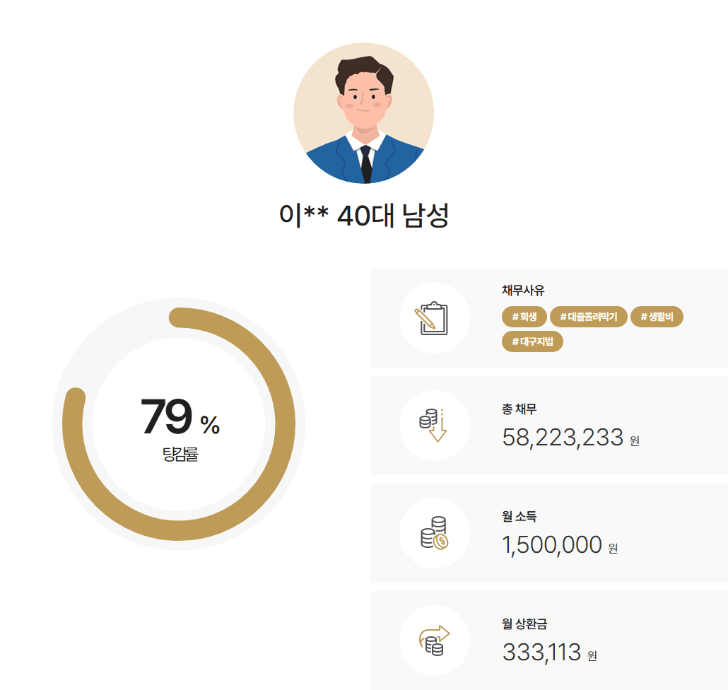 [개시결정1개월] 20년전 발생한 채권이자를 탕감받은 일용직 노동자 탕감률 79%