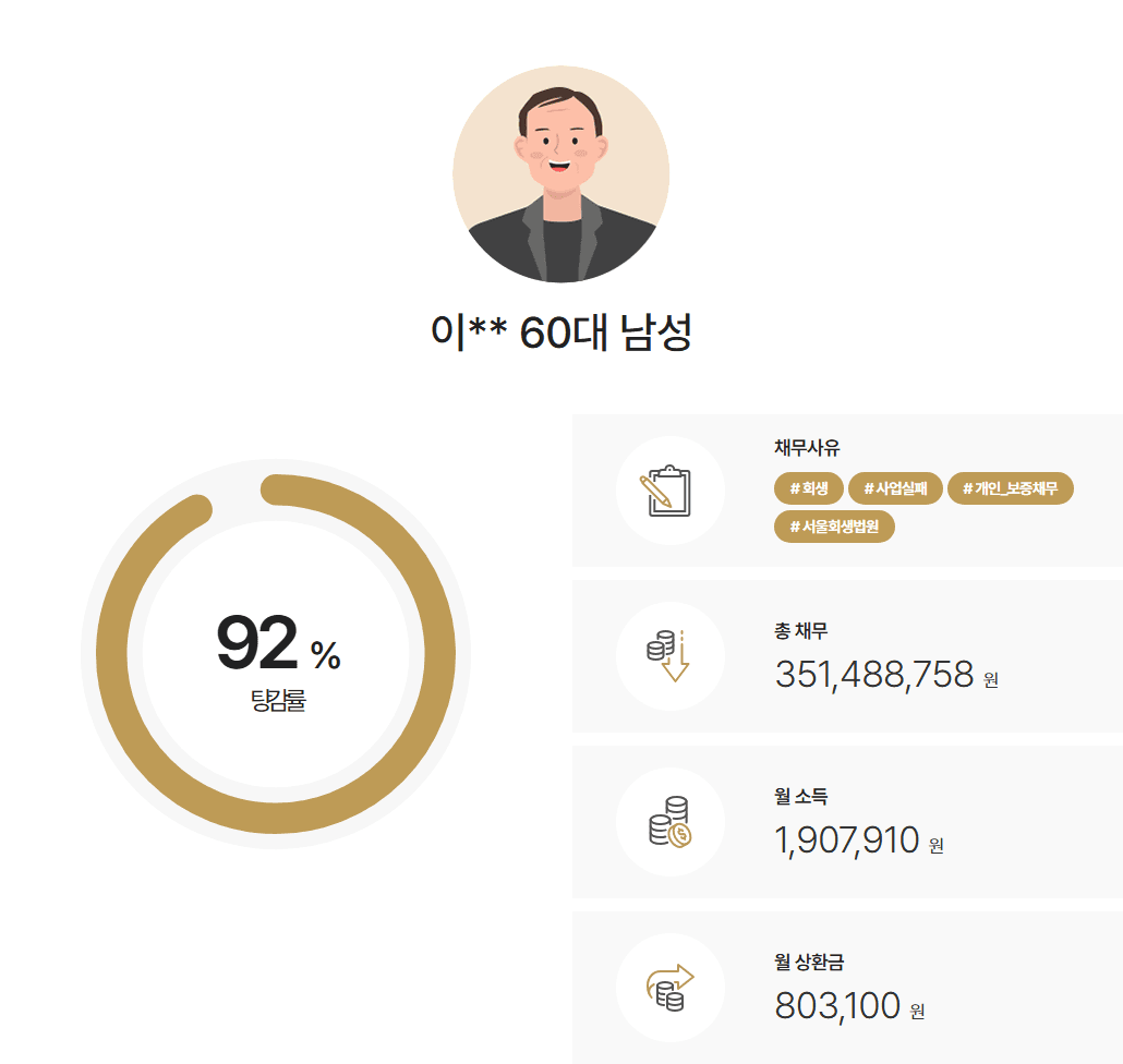 [92%탕감] 2억2천만 원 탕감 사업실패 코로나 피해