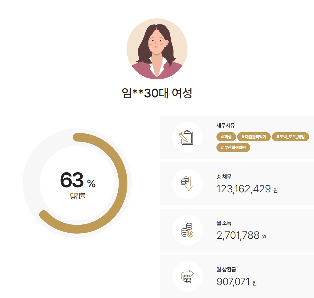[62%탕감] 1억 2천만원 도박(토토) 사업채무 약 60%이상 탕감받은 사례