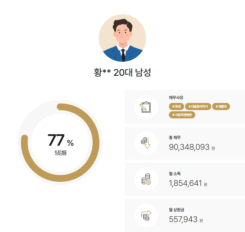[77%탕감] 대출 돌려막기로 발생한 채무 7천만 원 탕감 사례