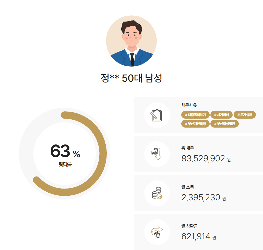 부산회생법원 개인회생 직전 배우자 명의 부동산 논란과 입증자료 없는 사기피해 채무 탕감 사례