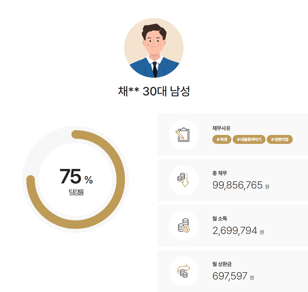 [브로커 대환대출] 변제율 25% 6개월만에 빠른 절차로 완료 된 사례
