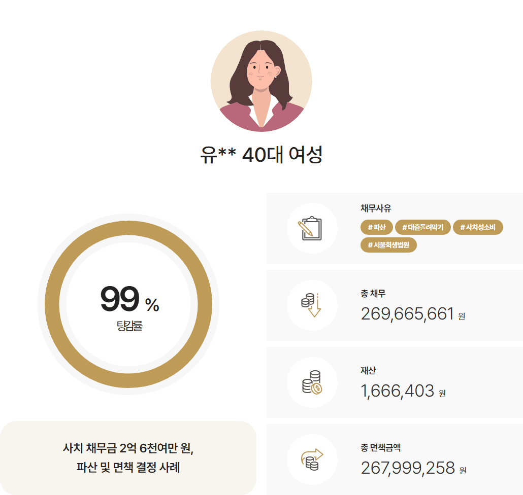 [2억7천만원면책] 소득수준 이상의 사치성 소비 발생한 채무 면책