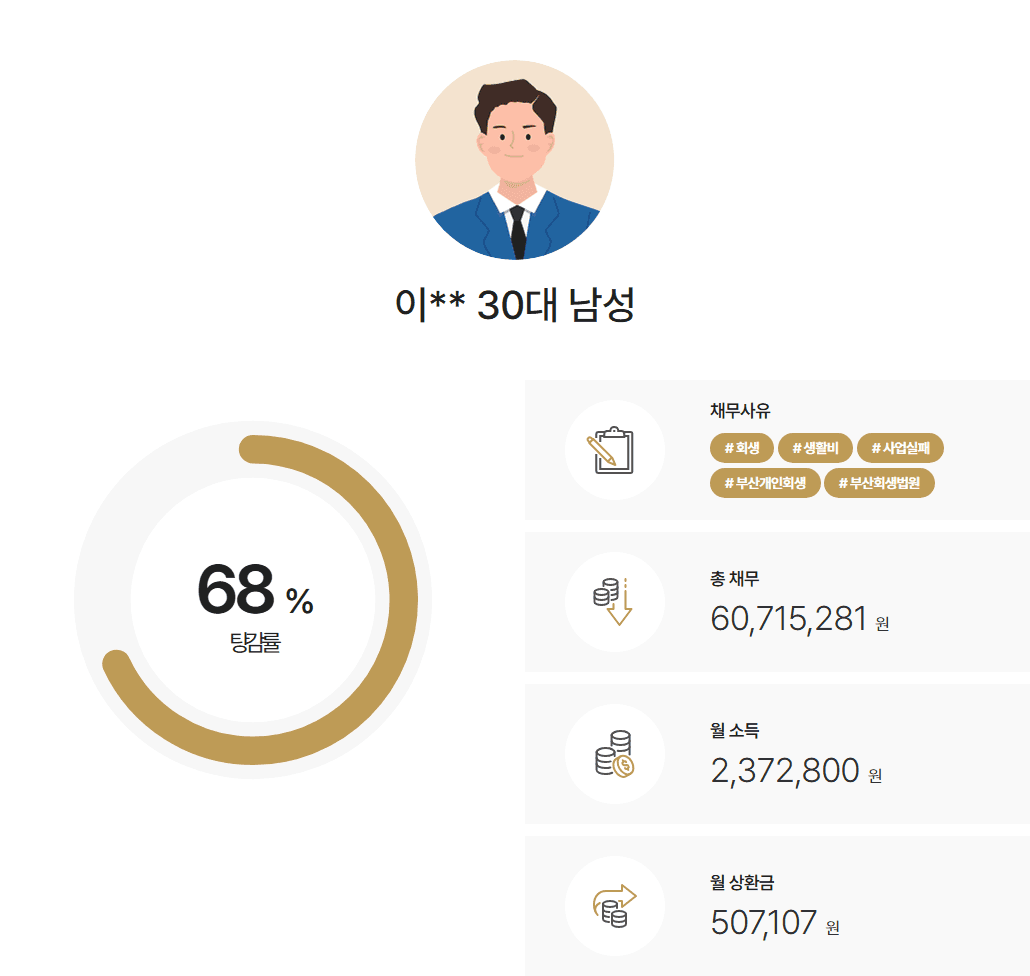 보험설계사 영업비용채무 약 4천 2백만 원 탕감사례