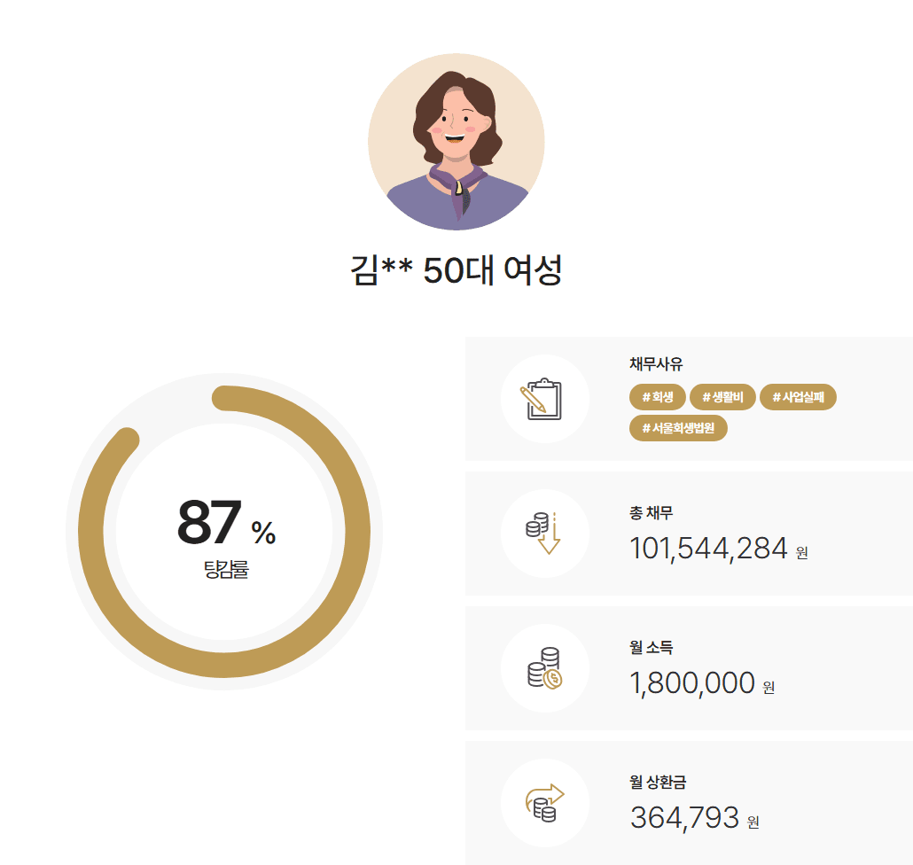 서울회생법원 개인회생 가족 간병과 사업 실패로 채무 약 1억 원, 서울개인회생 4개월 만에 인가