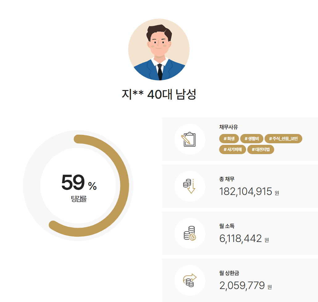 대전지방법원 개인회생 사이버 투자사기 피해액 약 1억 8천, 4인 가구 최저생계비로 절차 진행 사례