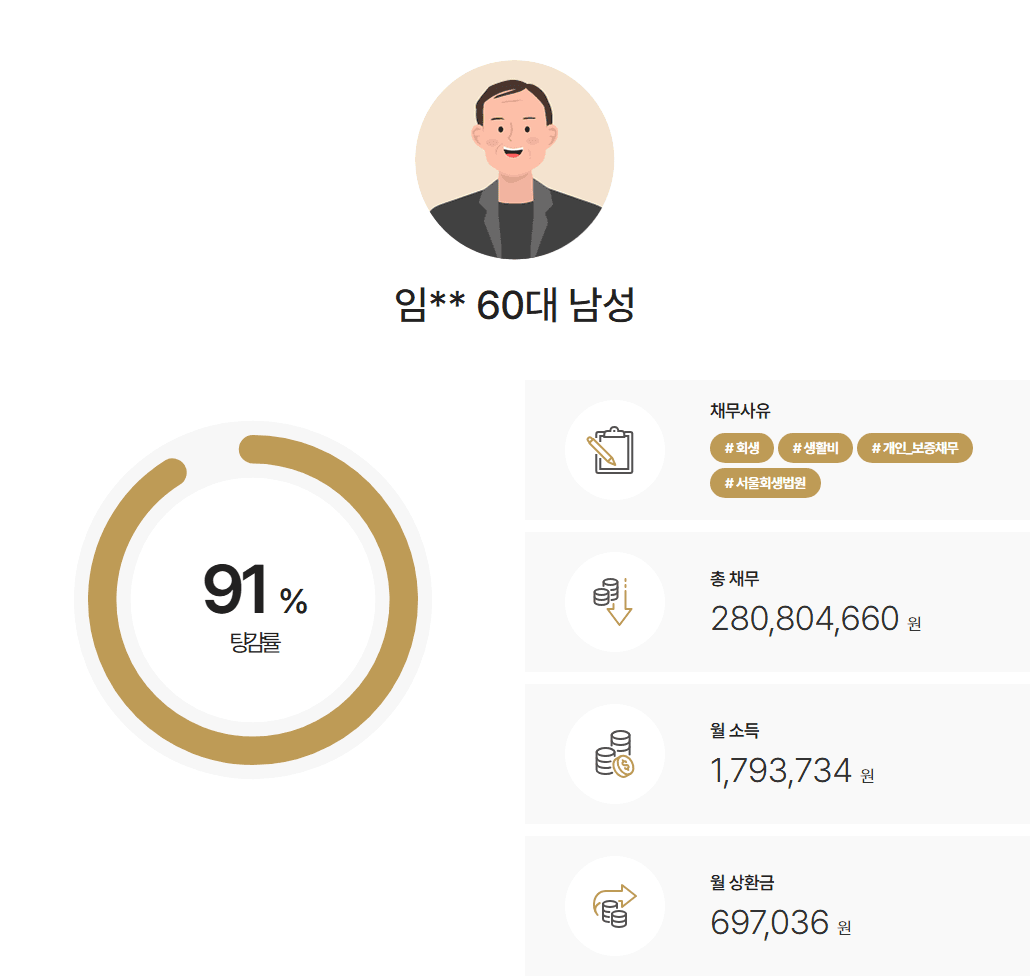 [91%탕감] 생활비부족과 연대보증 채무로 발생한 2억3천만원 탕감 개인회생