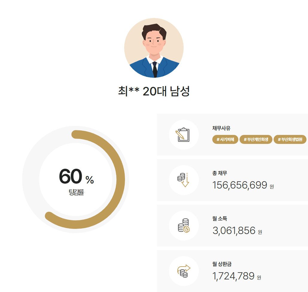 부산회생법원 개인회생 로맨스피싱사기 외환거래사기 피해, 부친 채권 인정받아 약1억 5천 중 9천 3백만 원 탕감 사례