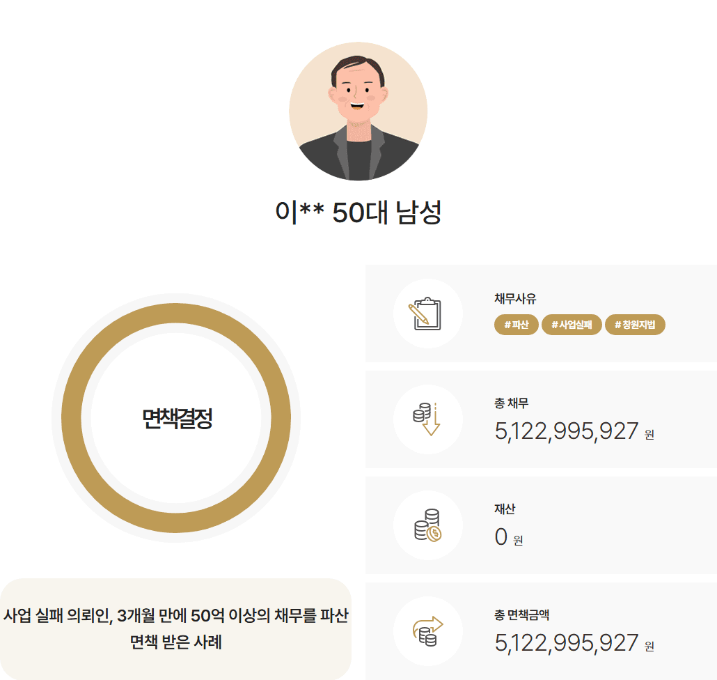[소요기간3개월] 사업운영 실패로 발생한 51억원 채무 파산면책결정
