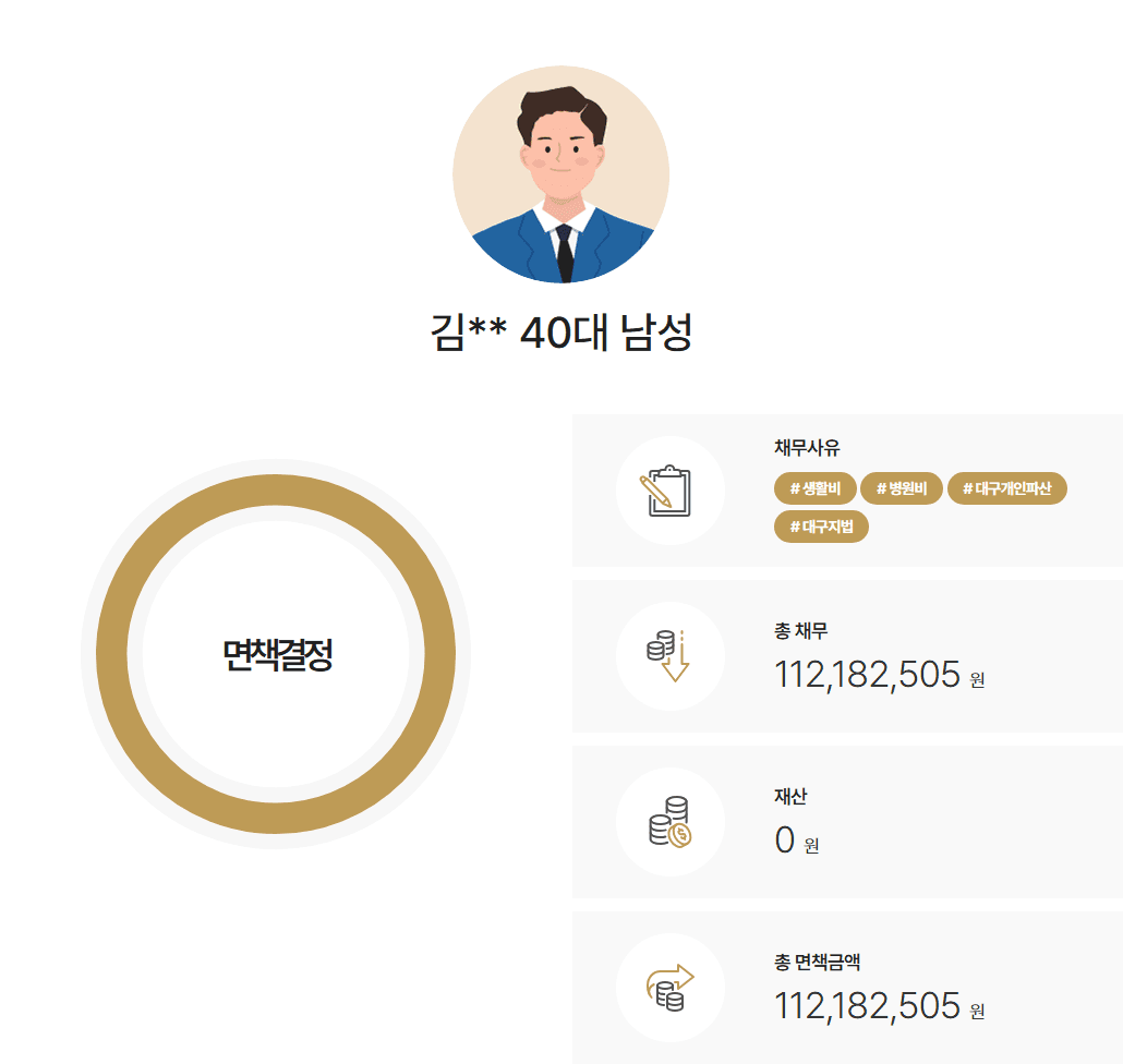 대구지방법원 개인파산 작업대출 채무 포함 약1억 1천 면책, 총 소요기간 4개월