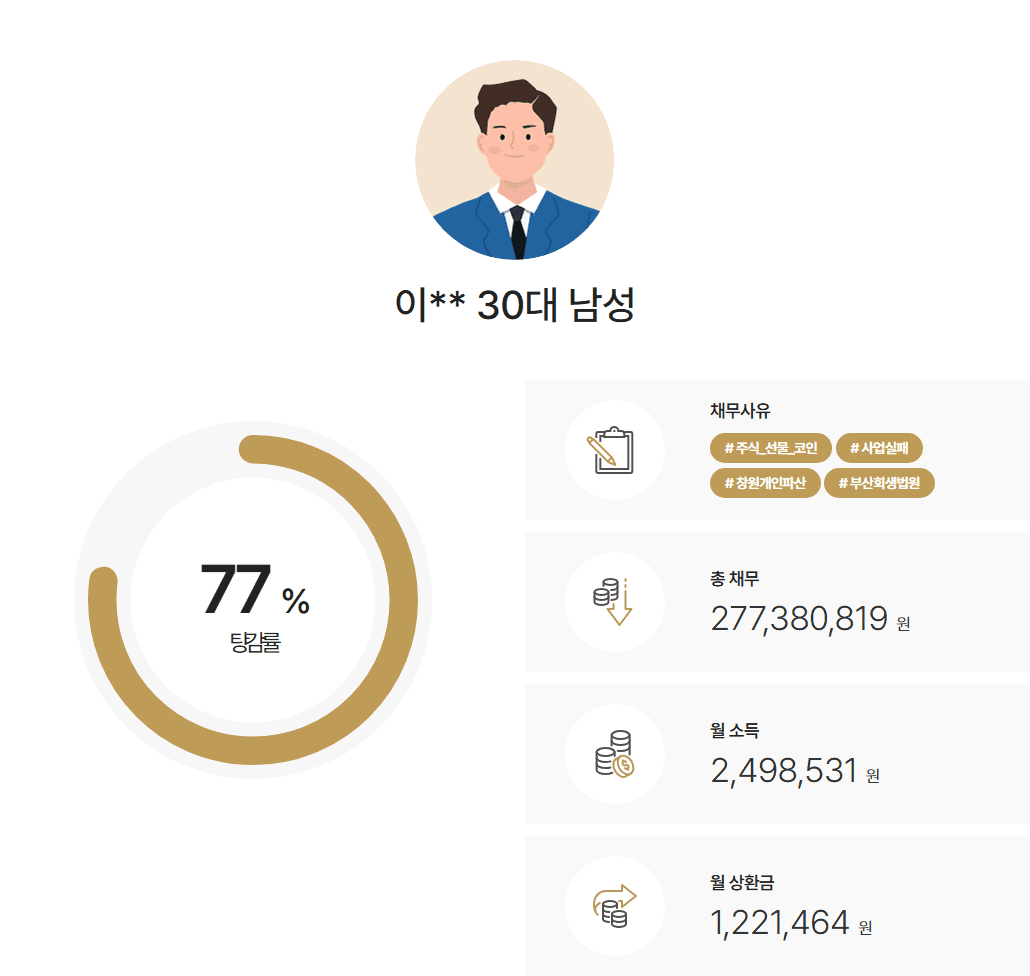 부산회생법원 개인회생 주식투자 실패 후 배우자 명의 부부 공동사업 시작, 소득증빙하여 변제율 22.23% 인가받은 사례