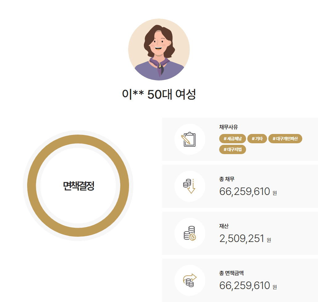 대구지방법원 개인파산 국세채무·서울보증보험 구상채권, 파산선고 2개월 만에 면책결정