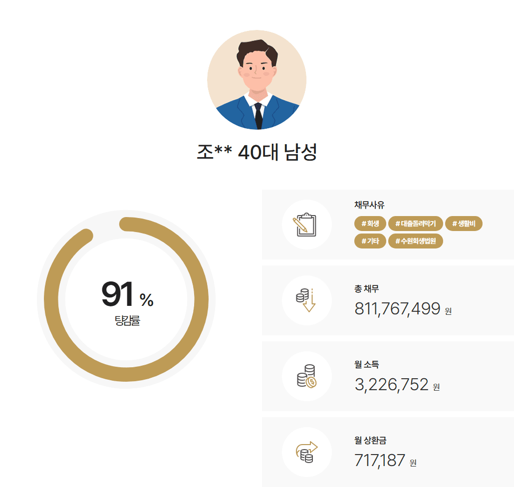 수원회생법원 개인회생 보증금 반환 압박과 생활비, 교육비 대출채무 약 8억 원 91% 탕감 사례