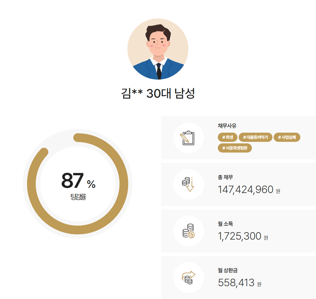 [1억2천만원탕감] 사업운영실패로 인한 채무 탕감사례