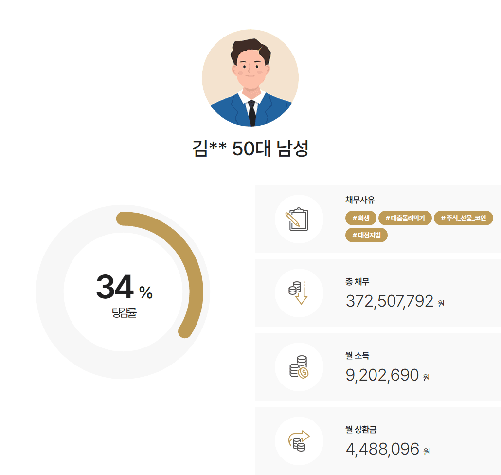 대전지방법원 개인회생 재혼 후 주식손실 채무 약 3억 7천, 고소득자 추가생계비 인정받고 인가결정