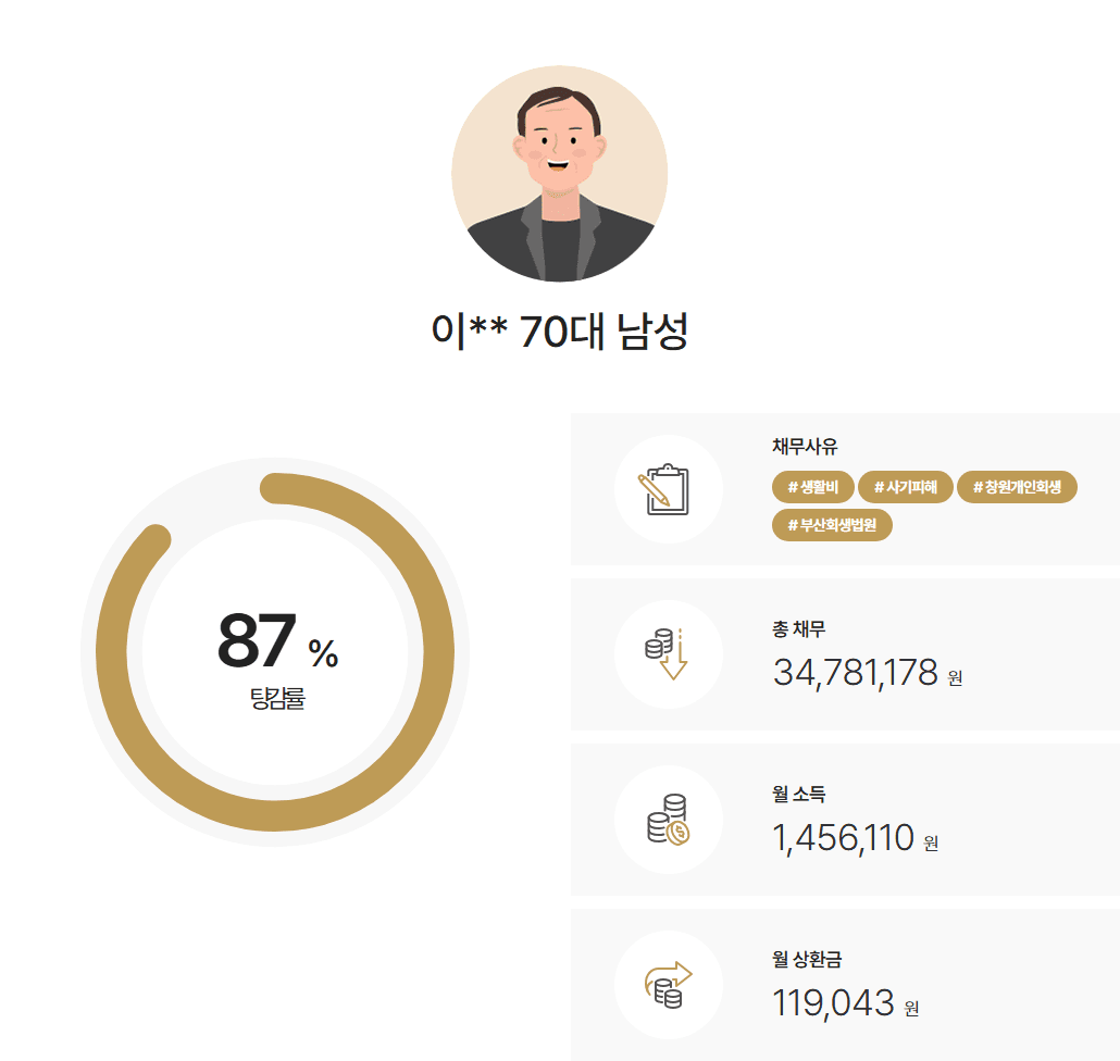 부산회생법원 개인회생 대환대출 보이스피싱 사기피해, 약 3천 4백만 원 중 87% 탕감 사례