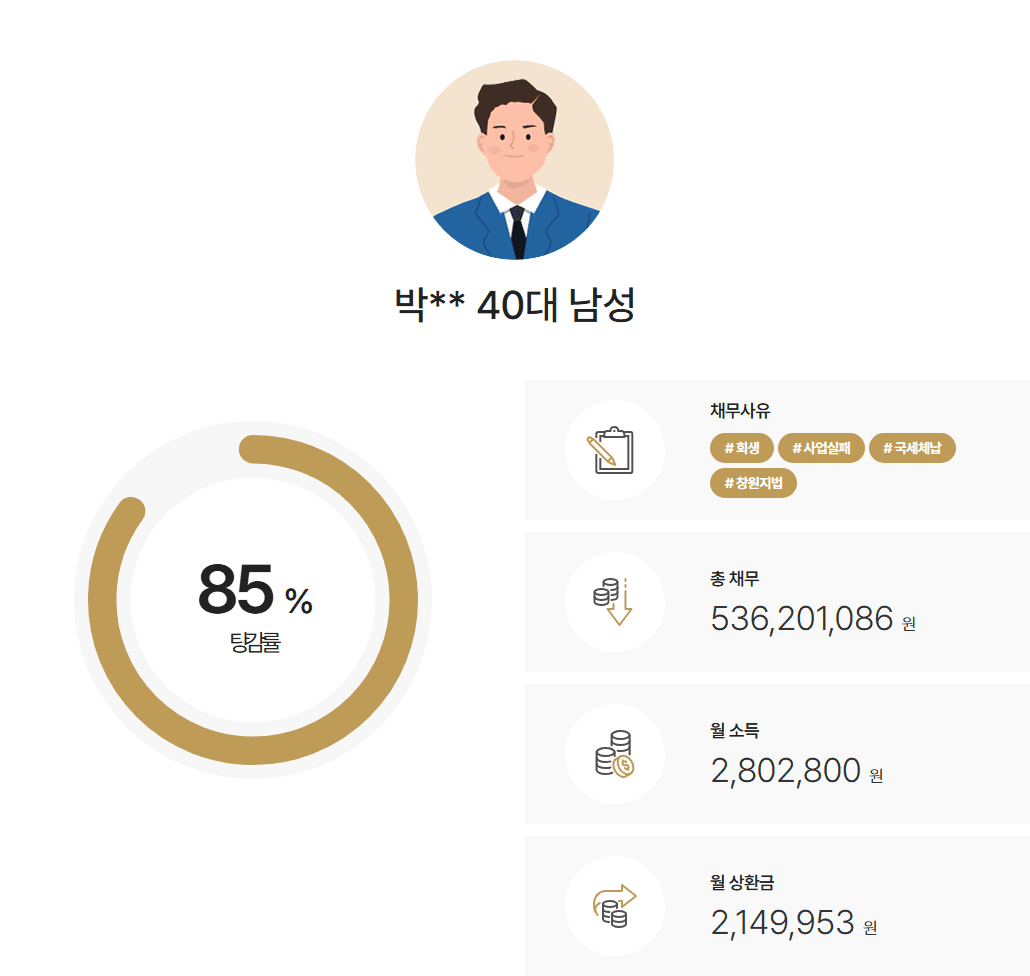 [85%탕감] 영업소득자 우선권 있는 개인회생 채권 변제 사례