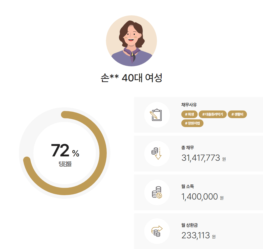 [72%탕감] 생활비로 발생한 채무 4대보험 없이 일하고 있으나 수입을 소명하여 인가결정에 이른 사례