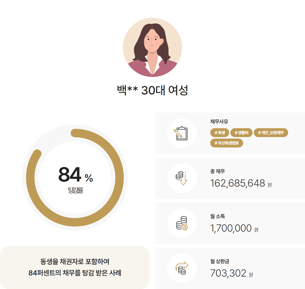 [84%탕감] 동생을 채권자로 포함한 1억4천만 원을 탕감 받은 사례