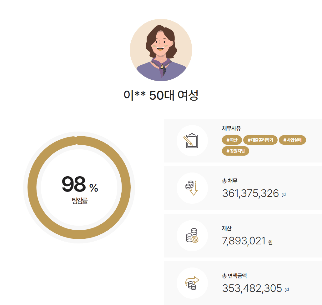 [3억5천만원면책] 사업실패로 인한 채무를 면책받은 사례