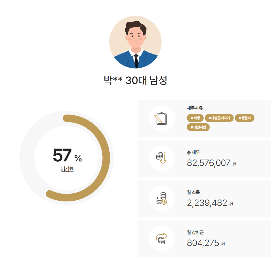 대전지방법원 개인회생 변제금 미납 이후 재신청, 대전개인회생 진행하여 인가받은 사례