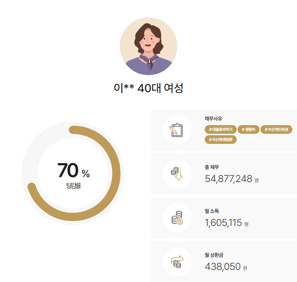 부산회생법원 개인회생 일용직 소득 소명으로 채무 약 70% 탕감 사례