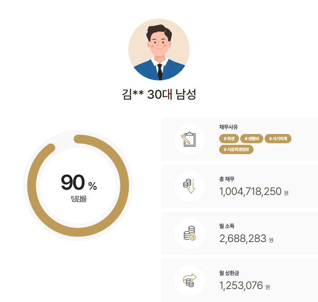 서울회생법원 개인회생 10억 채무 바지대표와 상가 명의 문제에도 9.49% 변제율 인가