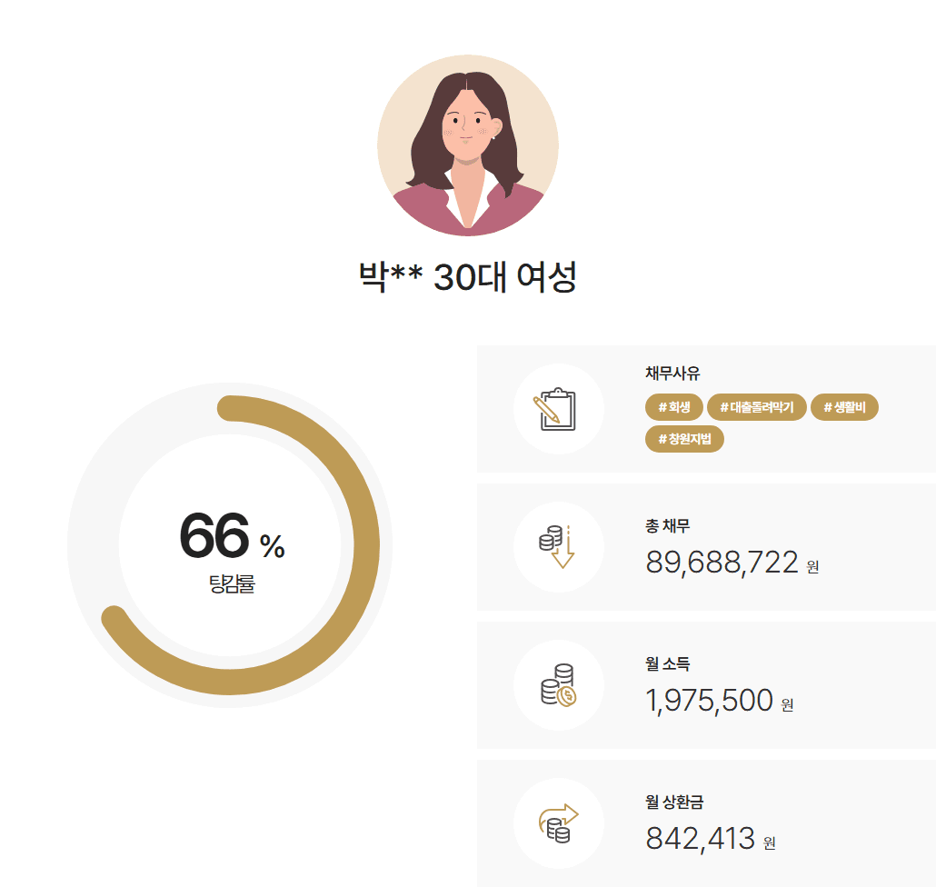 [5천만원탕감] 월차임 등 지출 불가피한 생계비 지출 인정사례 추가생계비 인정