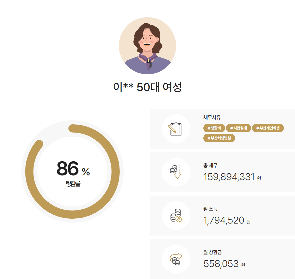 부산회생법원 개인회생 이혼과 건강문제, 코로나로 인한 매출감소로 채무가 급증한 여성사업자 약 1억 4천만 원 탕감 사례