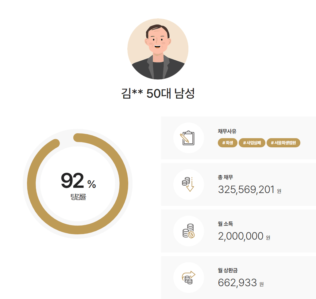 서울회생법원 개인회생 사업운영채무 약3억 2천만 원 92.7% 탕감 사례