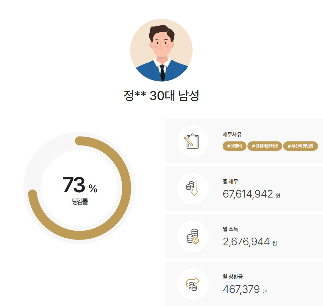 부산회생법원 개인회생 임금체불 채무, 노모 부양가족 인정(2인 가구)과 보험료 유지로 변제부담 완화 사례