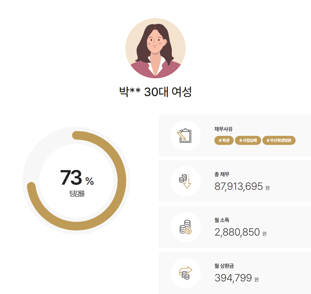 [사업실패] 탕감률 73% 비동거 모친 부양가족 인정 사례