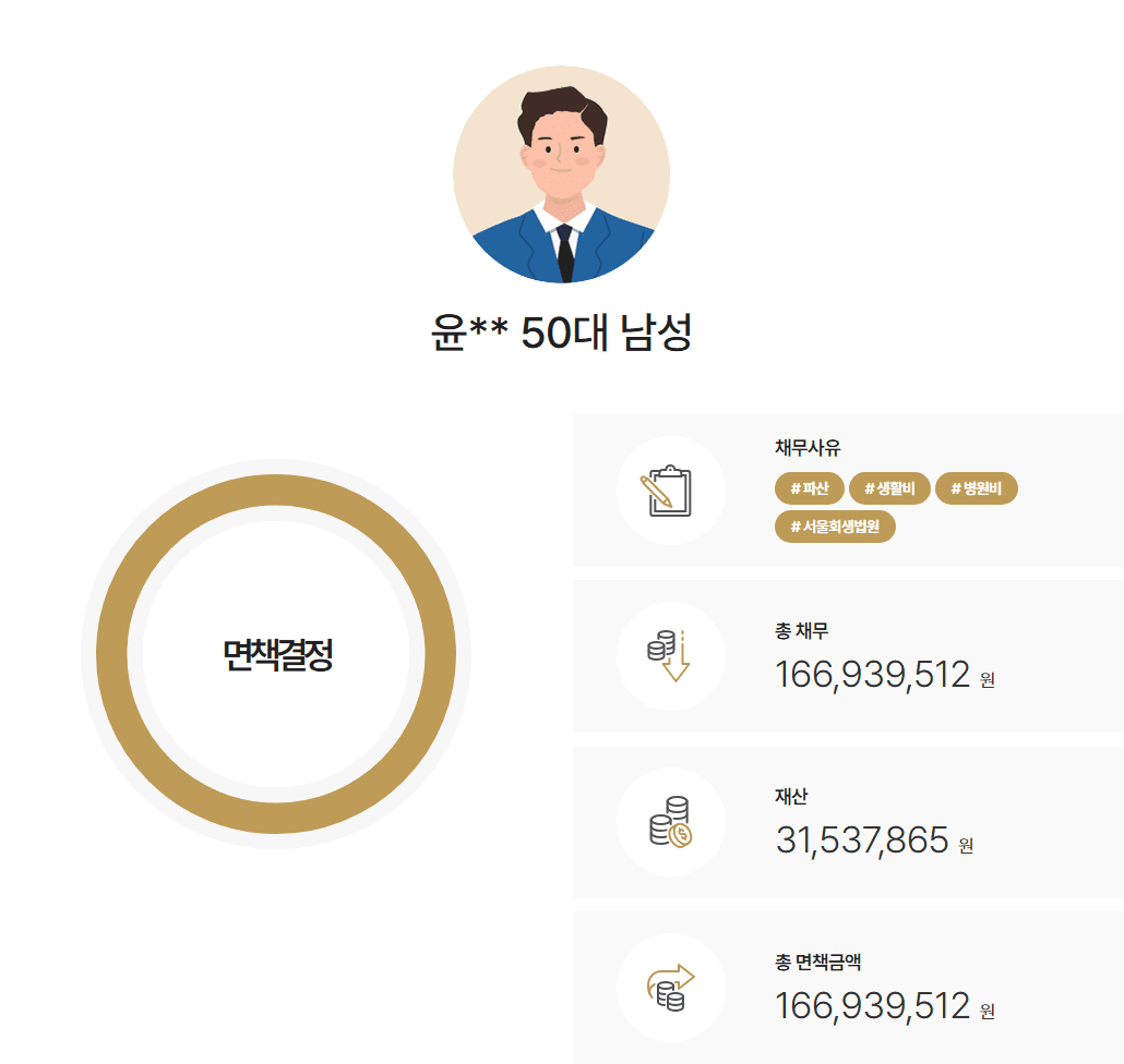 [별제권부채권] 신청 직전 부동산 처분, 생활비 및 병원비 채무 1억 6천만 원 면책사례