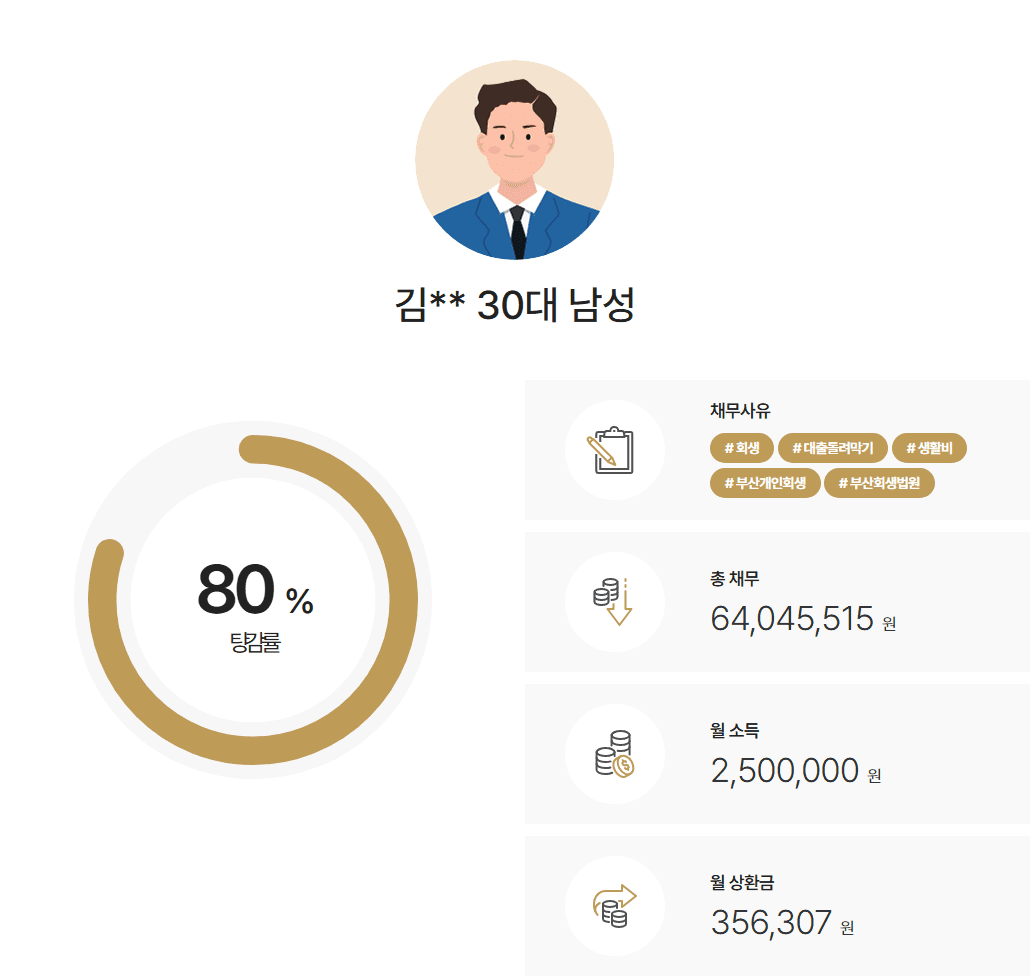 부친과 자녀의 부양 및 생활비 채무 80% 탕감사례