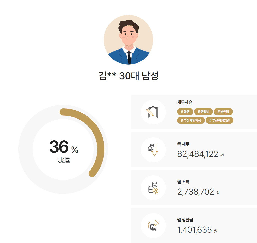 가족의 부양과 의료비 부담으로 채무 급증 회생사례