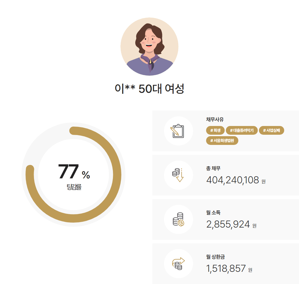 서울회생법원 개인회생 사실혼 명의 사업실패·코로나 및 후쿠시마 오염수로 인한 매출 급감 약 3억 원 탕감 사례