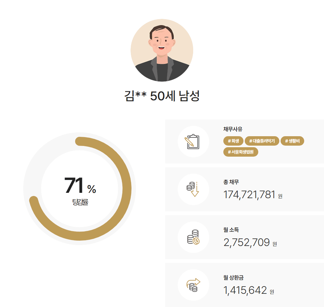 서울회생법원 개인회생 보험설계사 보험계약 해지로 수입 악화, 채무 약 1억 7천 중 70% 탕감