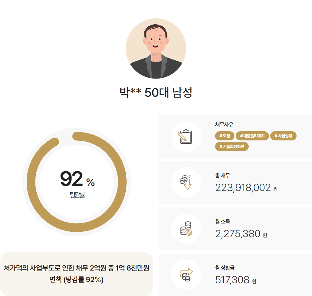 [92%탕감] 가족사업 실패로 발생한 1억 8천만원 탕감 사례