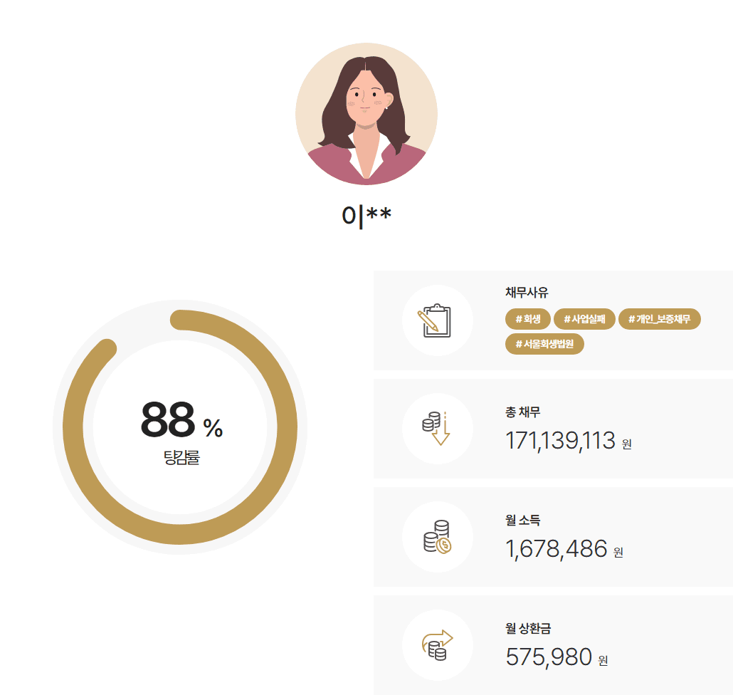 [88%탕감] 영업소득자 사업 실패 및 어머니 보증채무 총 1억 7천만원 개인회생 사례