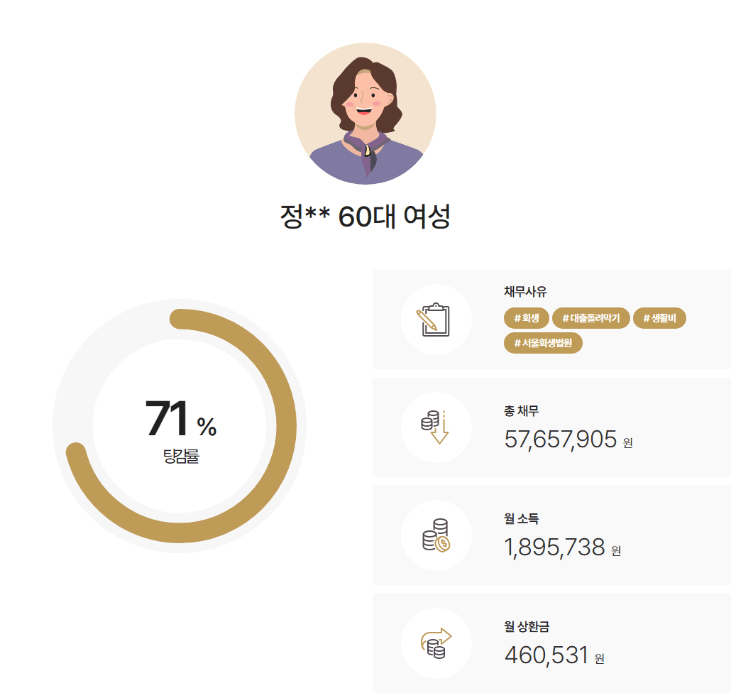 서울회생법원 개인회생 전세가 하락으로 인한 보증금 반환대출, 단기대출 돌려막기 채무 70% 탕감사례