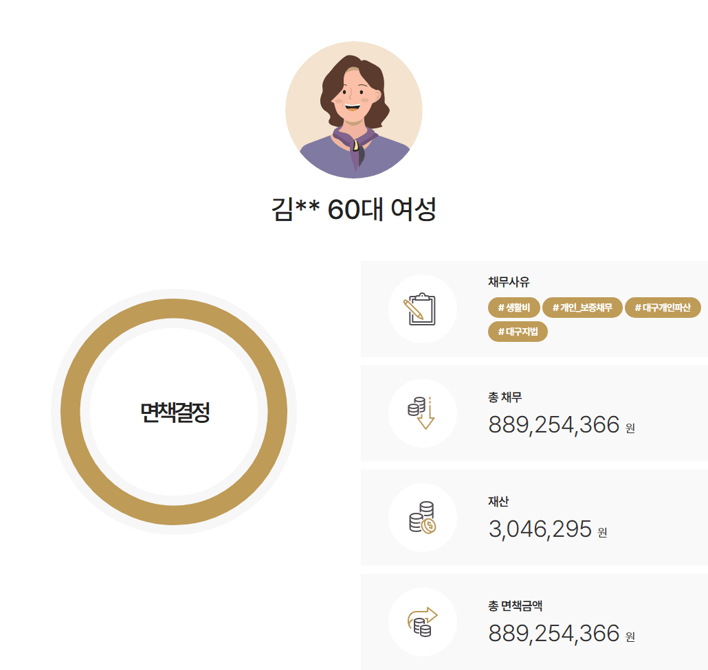 대구지방법원 개인파산 생활비, 양육비 및 전 배우자 연대보증 채무 약 8억 9천만 원 면책사례
